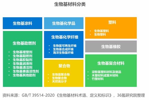 2023年中國(guó)生物基材料行業(yè)洞察 綠色革命下的市場(chǎng)增長(zhǎng)與未來展望